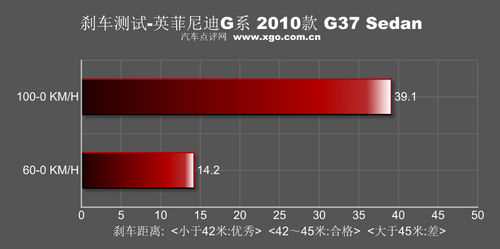提速过程令人着迷 测英菲尼迪G37 Sedan