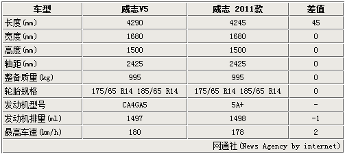 搭vvt发动机 天津一汽全新威志参数曝光