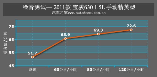 新面孔下的成熟技术 测试宝骏630精英型 汽车之家