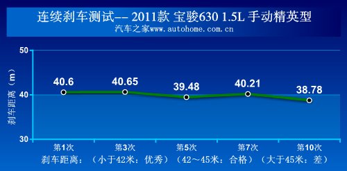 新面孔下的成熟技术 测试宝骏630精英型 汽车之家