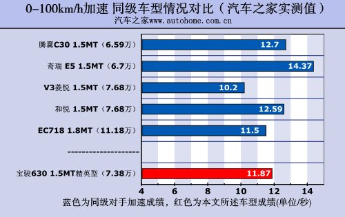 新面孔下的成熟技术 测试宝骏630精英型 汽车之家