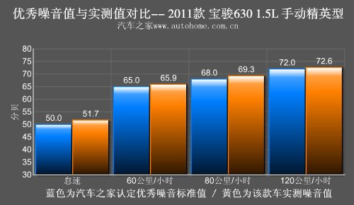 新面孔下的成熟技术 测试宝骏630精英型 汽车之家