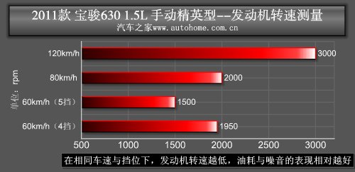 新面孔下的成熟技术 测试宝骏630精英型 汽车之家