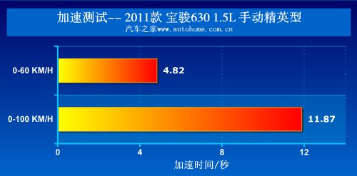 新面孔下的成熟技术 测试宝骏630精英型 汽车之家