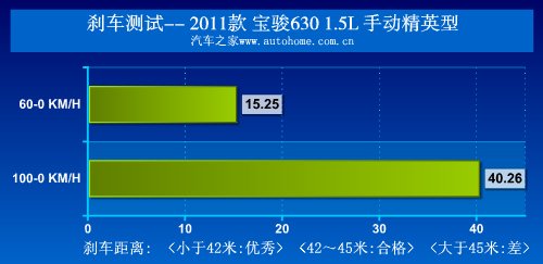 新面孔下的成熟技术 测试宝骏630精英型 汽车之家