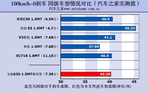 新面孔下的成熟技术 测试宝骏630精英型 汽车之家