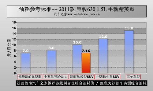 新面孔下的成熟技术 测试宝骏630精英型 汽车之家