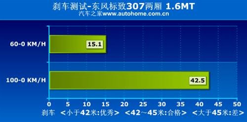 期待已久 测试东风标致307两厢1.6手动 汽车之家