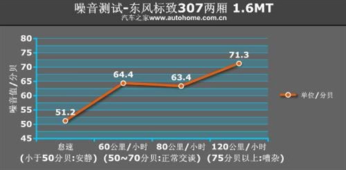 期待已久 测试东风标致307两厢1.6手动 汽车之家