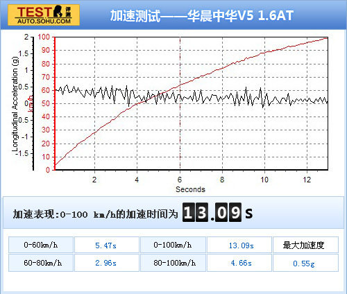 中华 V5 实拍 其它 图片