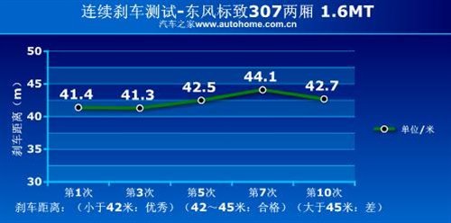 期待已久 测试东风标致307两厢1.6手动 汽车之家