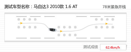 经典的延续！测试2010款马自达3 1.6AT