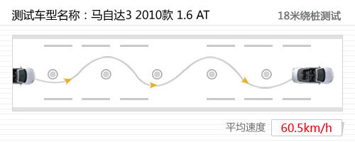 经典的延续！测试2010款马自达3 1.6AT