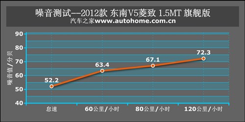 动力依旧是卖点 测试东南V5菱致1.5MT 汽车之家
