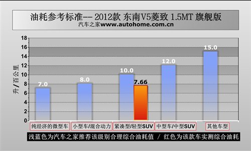 动力依旧是卖点 测试东南V5菱致1.5MT 汽车之家