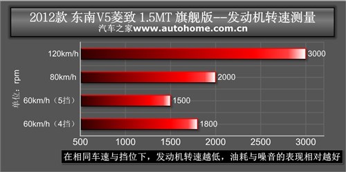 动力依旧是卖点 测试东南V5菱致1.5MT 汽车之家