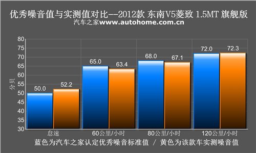动力依旧是卖点 测试东南V5菱致1.5MT 汽车之家