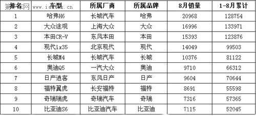 2013年8月中国SUV销量排行榜