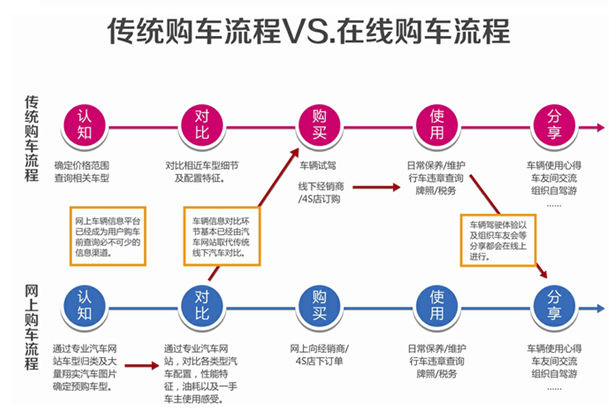 平台PK短促 看汽车电商模式左右分水岭