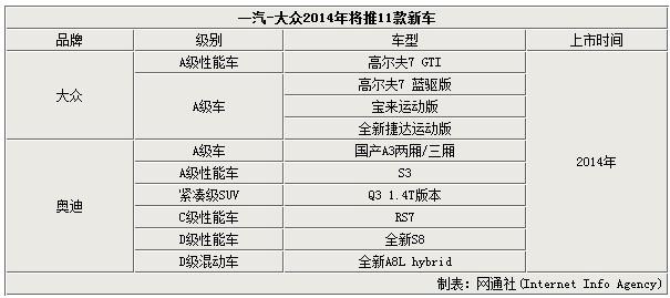 2014目标170万 一汽大众年内推11款新车