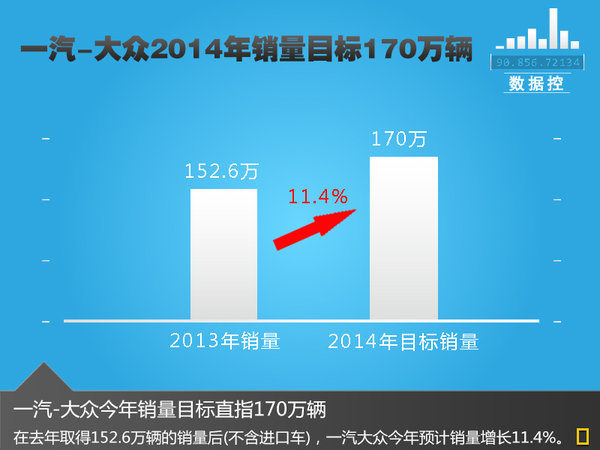 2014目标170万 一汽大众年内推11款新车