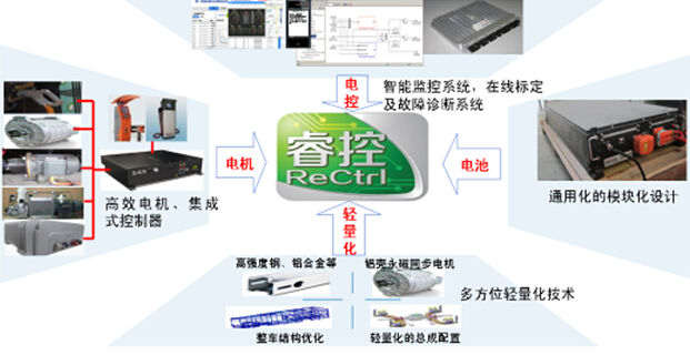 依托睿控平台 宇通纯电动发展步伐加快