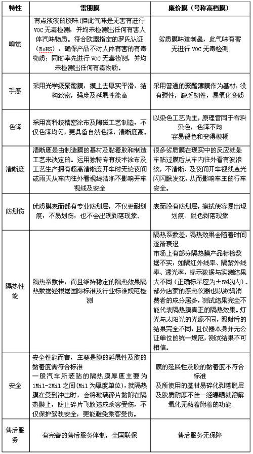 劣质膜危害大 贴品牌膜选正品雷朋