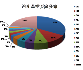 汽配跨境電商市場崛起 敦煌網大單頻威尼斯9499登錄入口出(圖7)