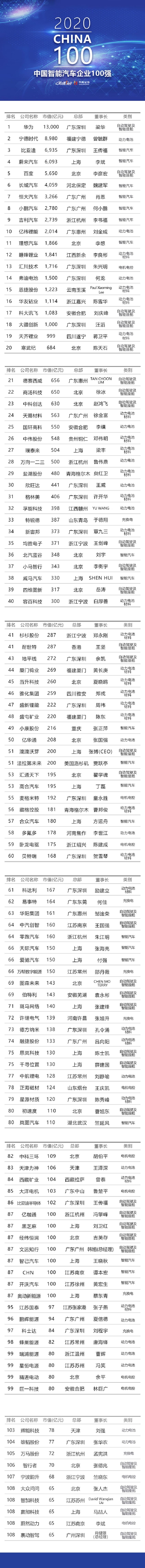 2020中国智能汽车企业100强