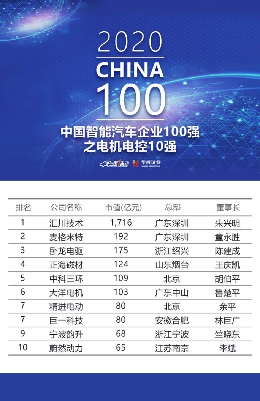 2020中国智能汽车企业100强