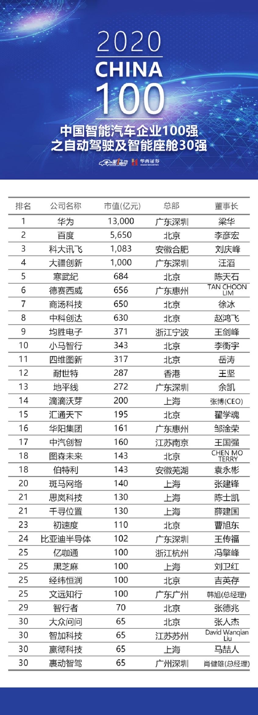 2020中国智能汽车企业100强