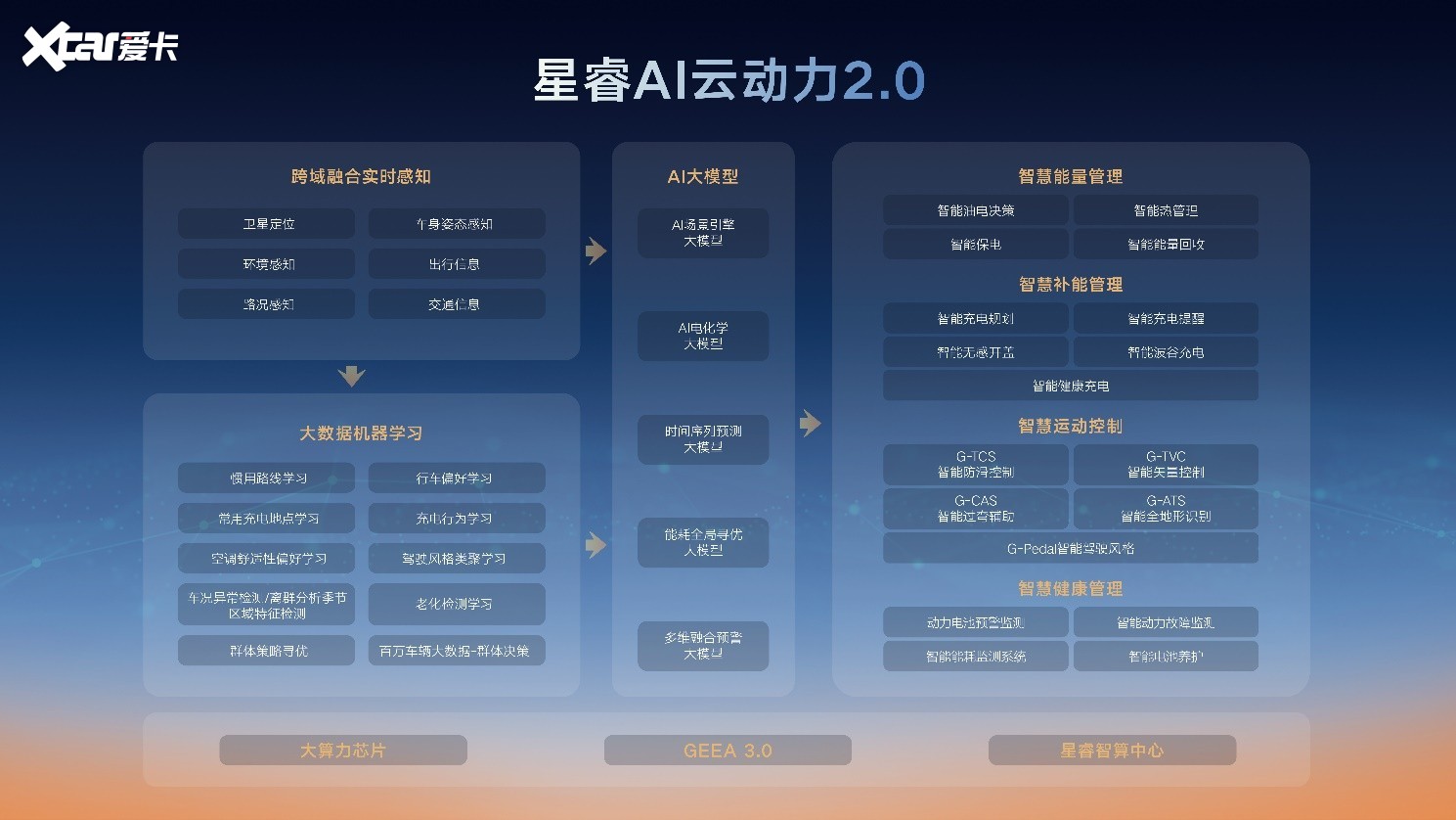 星睿AI云动力2.0