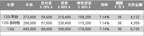 投资消费两不误 解密宝马bmw金融服务