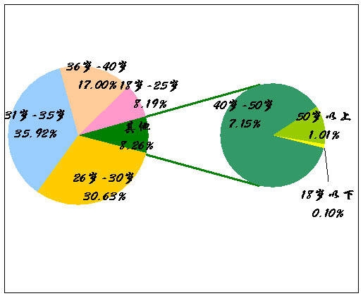 圖三:年齡結構