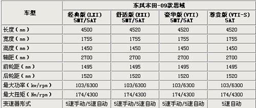 09款思域配置参数配置图片