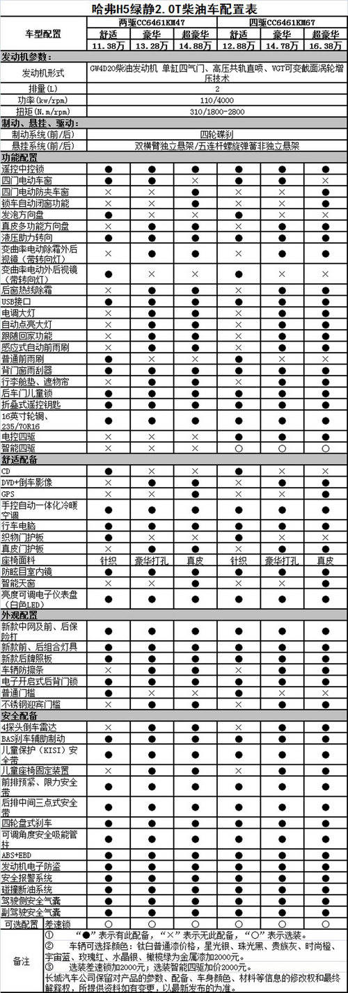 长城H5参数图片