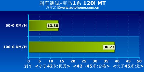 最便宜的宝马 全面测试宝马120i手动 汽车之家
