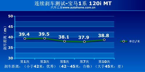 最便宜的宝马 全面测试宝马120i手动 汽车之家