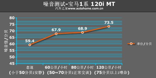 最便宜的宝马 全面测试宝马120i手动 汽车之家