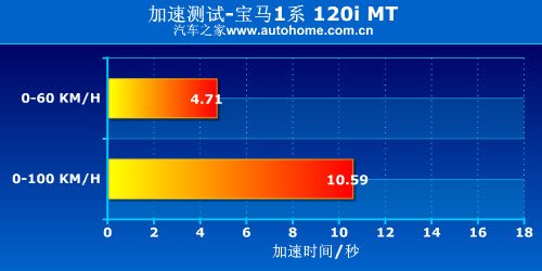 最便宜的宝马 全面测试宝马120i手动 汽车之家