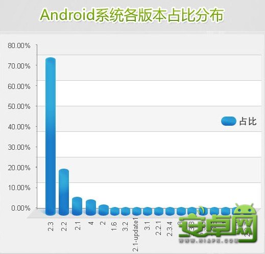 安卓网：Android系统版本分析2.3版本领先