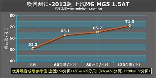 外形才是卖点！上汽MG5 1.5AT性能测试 汽车之家
