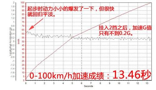 外形才是卖点！上汽MG5 1.5AT性能测试 汽车之家