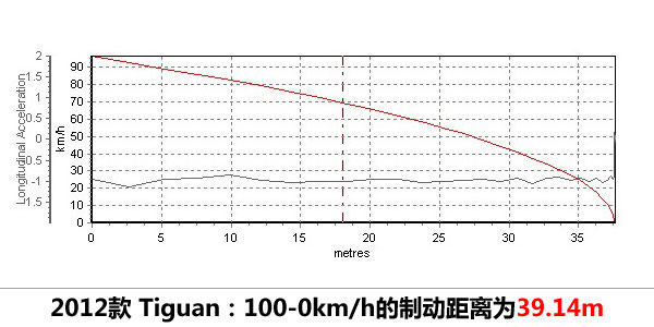PCauto测试2012款Tiguan