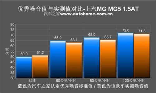 外形才是卖点！上汽MG5 1.5AT性能测试 汽车之家