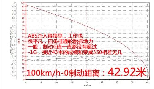 外形才是卖点！上汽MG5 1.5AT性能测试 汽车之家