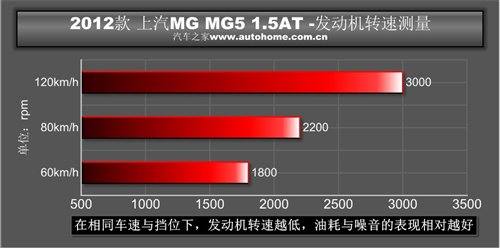 外形才是卖点！上汽MG5 1.5AT性能测试 汽车之家