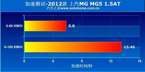 外形才是卖点！上汽MG5 1.5AT性能测试 汽车之家