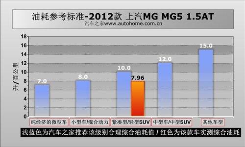外形才是卖点！上汽MG5 1.5AT性能测试 汽车之家