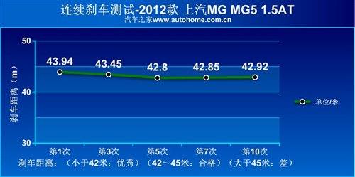 外形才是卖点！上汽MG5 1.5AT性能测试 汽车之家